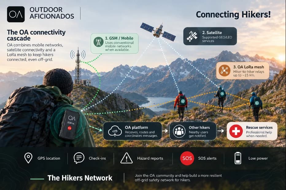 The OA connectivity cascade: a hiker carrying Zorya in the mountains, linked to a mobile mast, a satellite and other hikers through a LoRa mesh